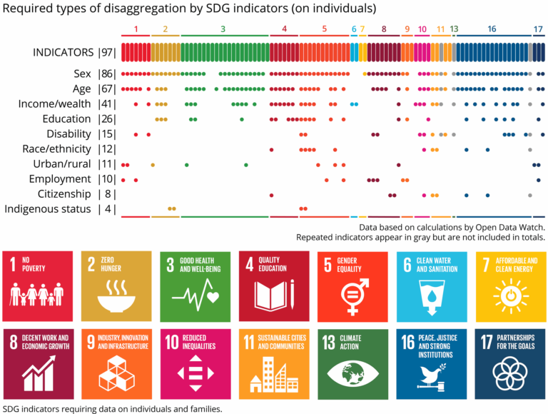 Leave No One Behind Data Disaggregation For Sdgs Open Data Watch