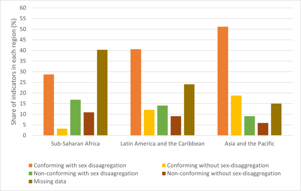 Gender Data Gaps: A Comparison of Three Regions – Open Data Watch