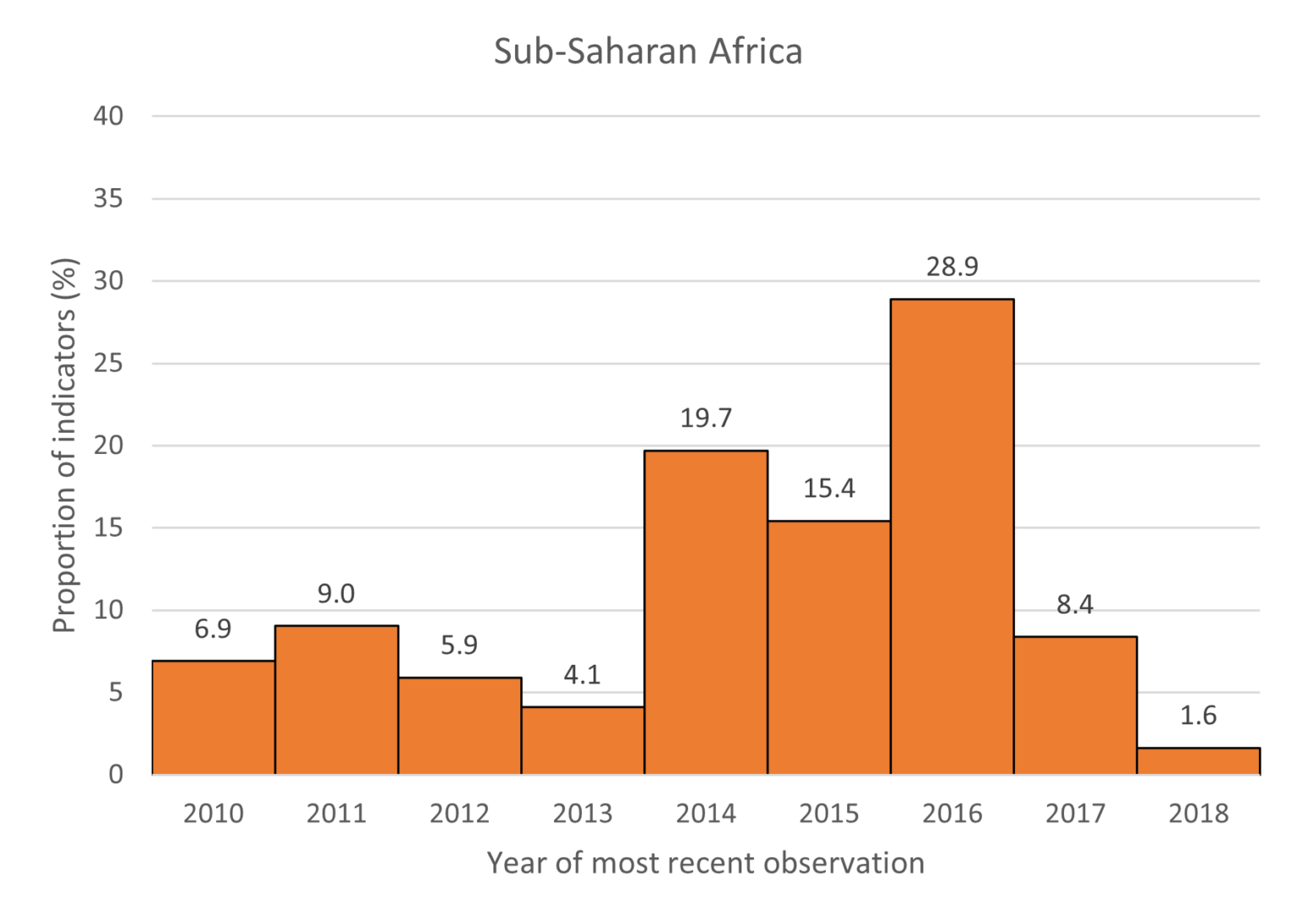 Gender Data Gaps: A Comparison of Three Regions – Open Data Watch