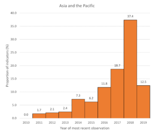 Gender Data Gaps: A Comparison of Three Regions – Open Data Watch