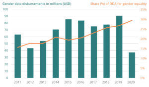 Sharp Decline in Gender Data Funding Puts SDG 5 at Risk – Open Data Watch