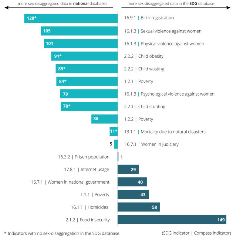 Briefing: Country-level Gender Data Are Crucial for SDGs – Open Data Watch