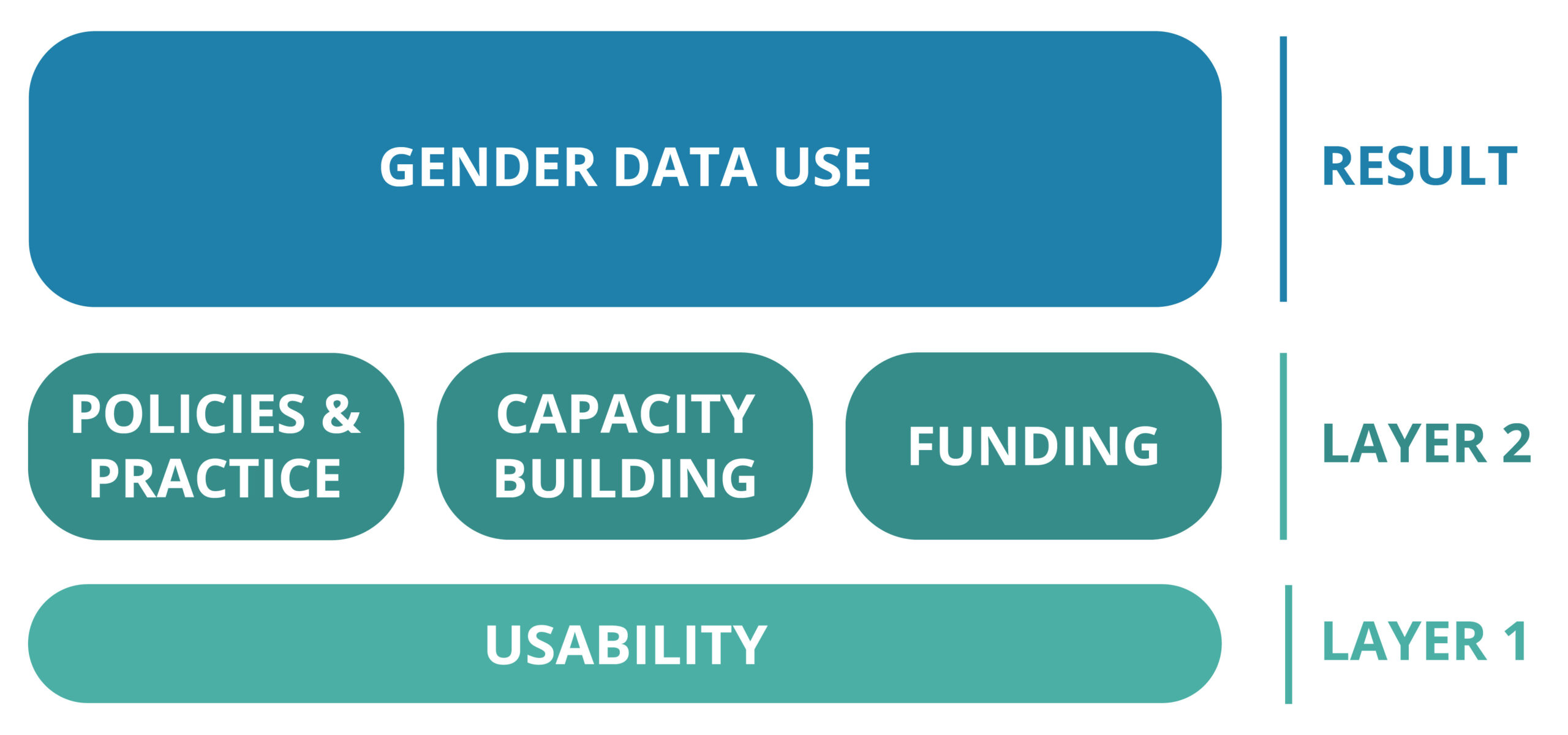 A vertical diagram showing two layers of opportunities that support gender data use. At the top is a blue rectangle labeled ‘Gender Data Use’ identified as the result. Beneath it, layer 2 consists of three dark-teal rectangles arranged side by side with the labels: ‘Policies and Practice,’ ‘Capacity Building,’ and ‘Funding.’ At the bottom, Layer 1 is a wide teal rectangle labeled as “Usability.’