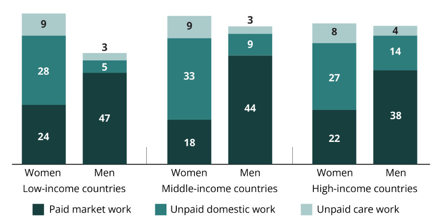 Bar chart of average number of hours spent per week by gender, work type, and country economic status