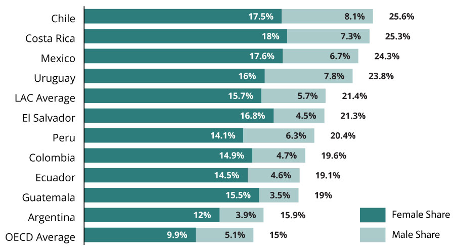 Bar chart of Gender Contributions to Unpaid Care Work as % Share of GDP,