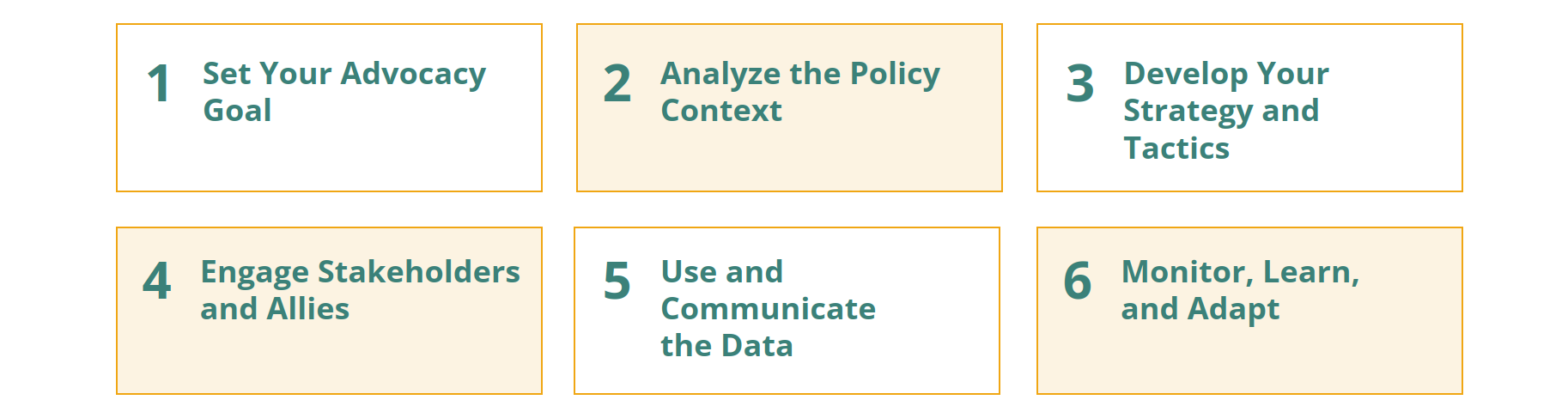Tool kit six steps grid, including set goal, analyze policy context, develop strategy, engage stakeholders, communicate data, and monitor learn and adapt.
