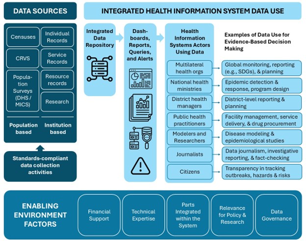 Diagram showing the functioning of a health data system. On the left side, data sources include two types of standards-compliant data collection activities. Censuses, CRVS, and population surveys (DHS, MICS) are population-based while individual records, service records, resource records, and research are institution based. On the right side, integrated health information system data use shows a flow from an integrated data repository to dashboards, reports, queries, and alerts, to health information systems actors using data with data use examples. Across the bottom of the diagram, the enabling environment factors include financial support, technical expertise, parts integrated within the system, relevance for policy and research, and data governance. Use the Download the Health Data System diagram link to access a complete PowerPoint version of the diagram.
