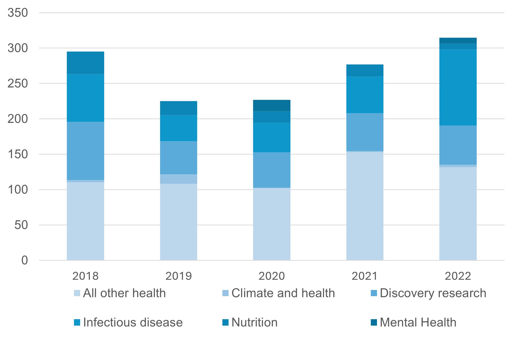 Bar chart showing the ODA disbursements in US $ millions for health data and statistics by program area between 2018 and 2022. The program areas are All other health, Climate and health, Discovery research, Infectious disease, Nutrition, and Mental health. Total spending starts just below 300 million in 2018, before declining for 2019 and 2020. It rises again in 2021 before increasing past the amount for 2018. Spending for the categories All other health, Discovery research, and Infectious disease make up the majority of the spending across all years.