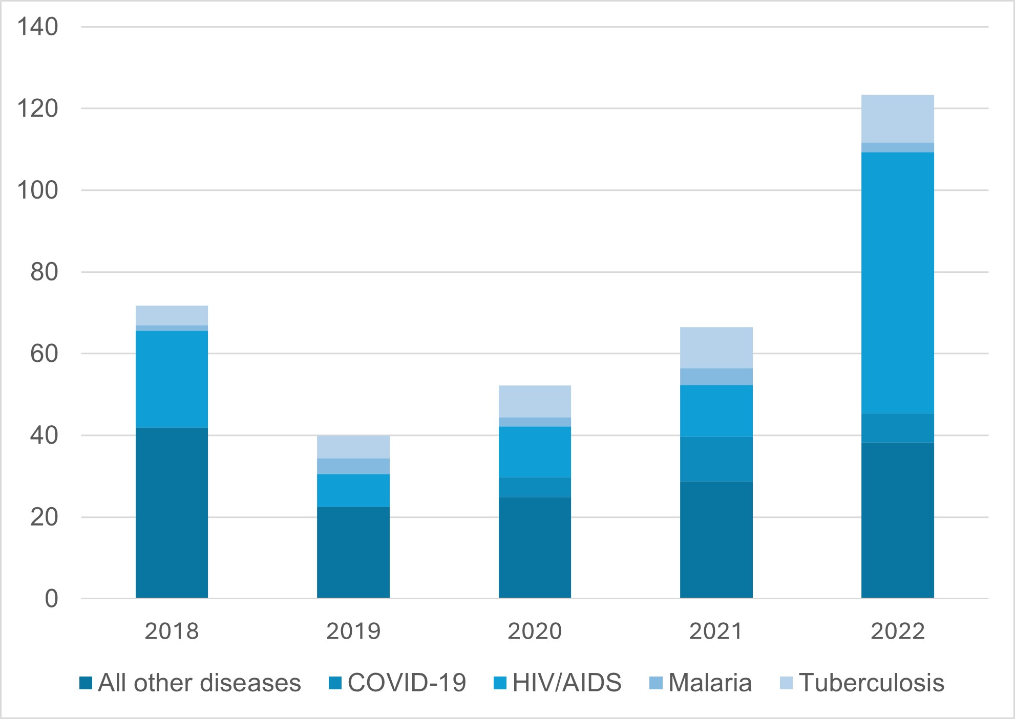 Bar chart showing the ODA disbursements in US $ millions for infectious disease data and statistics by disease between 2018 and 2022. The diseases are Covid-19, HIV/AIDS, Malaria, Tuberculosis, and All other diseases/ The total spending starts around 70 million in 2018, before dropping to around 40 million in 2019. It rises steadily in 2020 and 2021 to about 70 million, before sharply rising to over 120 million in 2022. The rise in 2022 is largely due to the significant amount of HIV/AIDS funding. For all years except 2022, All other diseases receives the largest portion of funding. HIV/AIDS consistently receives the second highest amount of funding, except for 2022 where it is nearly double the amount of All other diseases. Tuberculosis is the third highest for all years, but Covid-19 spending is not far behind it for the years 2020 to 2022.
