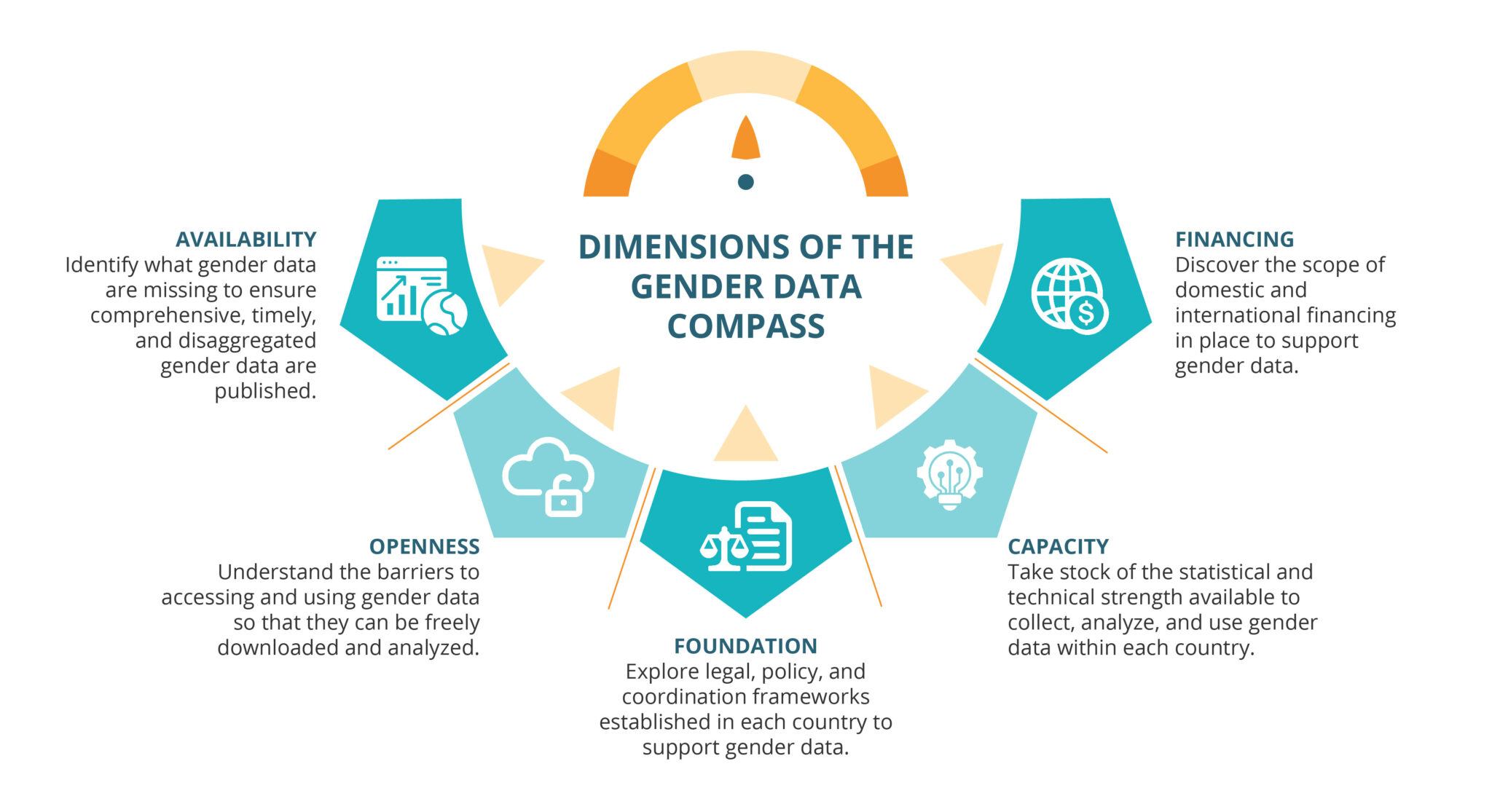 Gender Data Compass: Charting Data Availability and Enabling ...